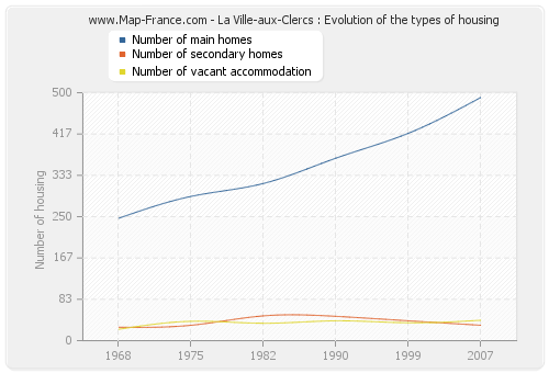 La Ville-aux-Clercs : Evolution of the types of housing